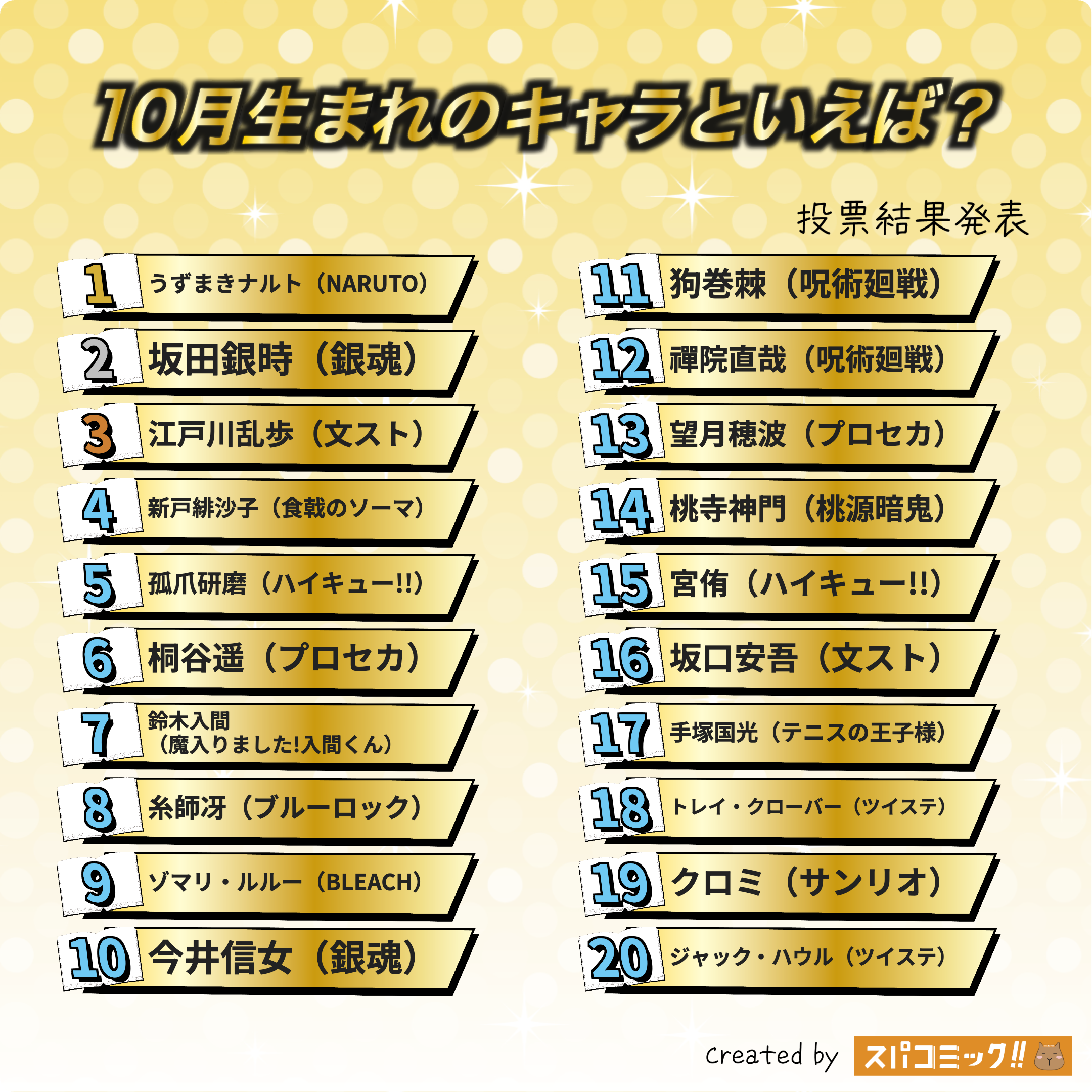 10月生まれのキャラといえば？ 1〜20位